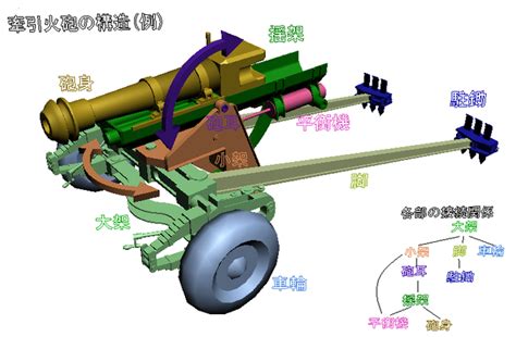 大砲 構造|基礎からはじめる大砲のメカニズム（旋回・仰俯編）。